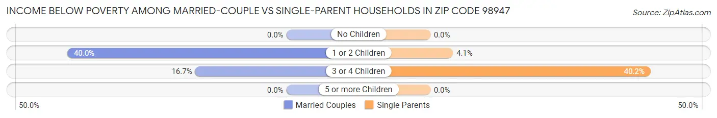 Income Below Poverty Among Married-Couple vs Single-Parent Households in Zip Code 98947