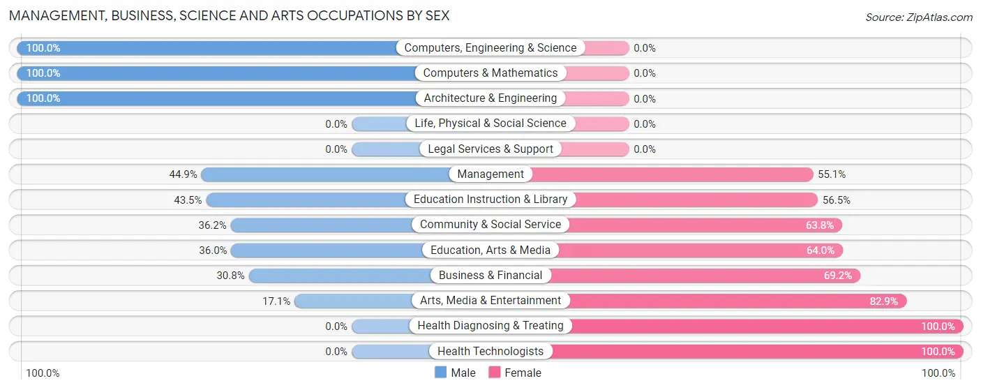 Management, Business, Science and Arts Occupations by Sex in Zip Code 98947