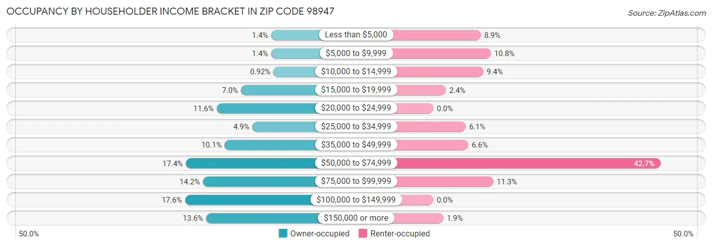 Occupancy by Householder Income Bracket in Zip Code 98947