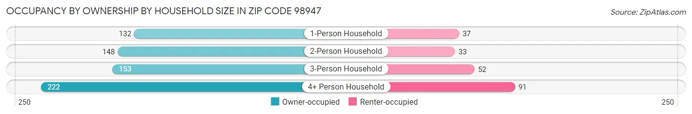 Occupancy by Ownership by Household Size in Zip Code 98947