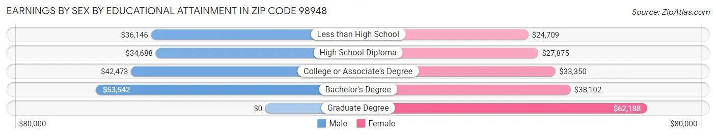Earnings by Sex by Educational Attainment in Zip Code 98948