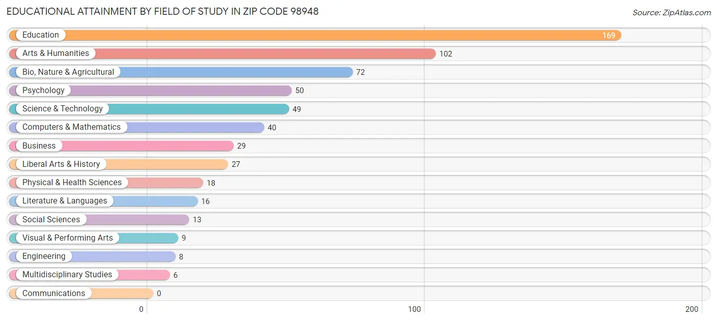 Educational Attainment by Field of Study in Zip Code 98948