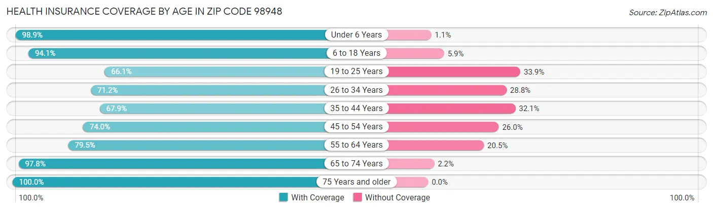 Health Insurance Coverage by Age in Zip Code 98948
