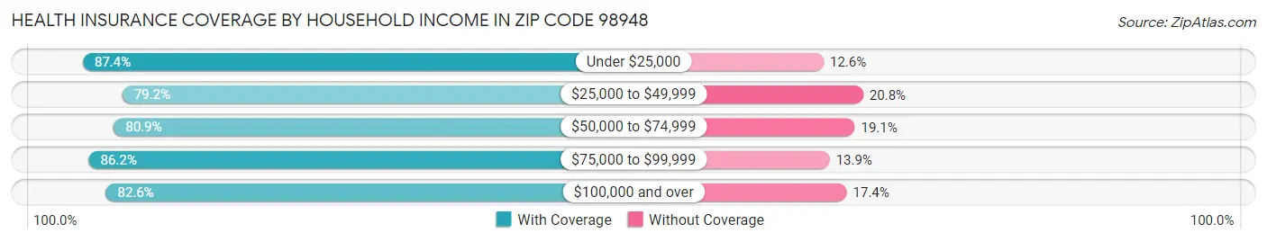 Health Insurance Coverage by Household Income in Zip Code 98948
