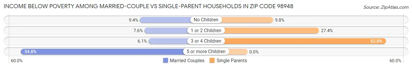 Income Below Poverty Among Married-Couple vs Single-Parent Households in Zip Code 98948