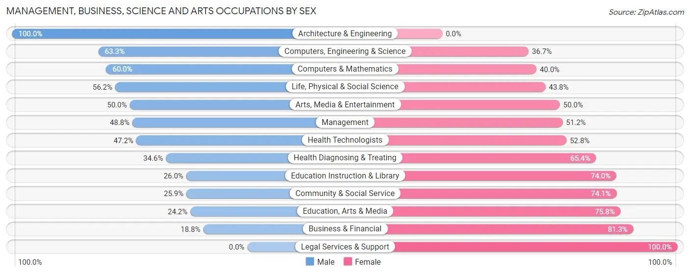 Management, Business, Science and Arts Occupations by Sex in Zip Code 98948