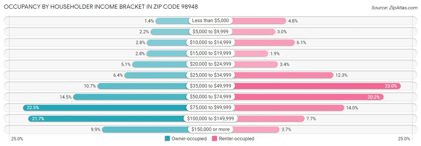 Occupancy by Householder Income Bracket in Zip Code 98948