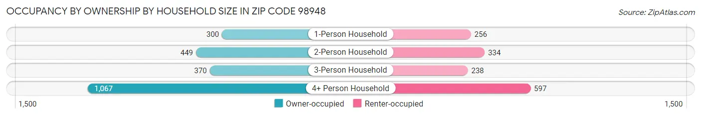 Occupancy by Ownership by Household Size in Zip Code 98948