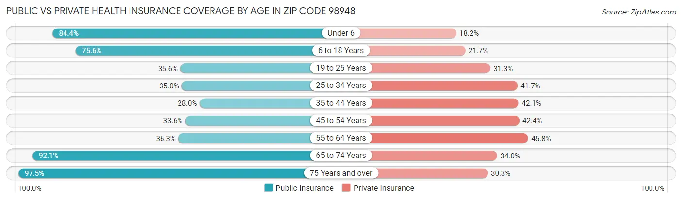 Public vs Private Health Insurance Coverage by Age in Zip Code 98948