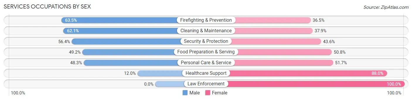 Services Occupations by Sex in Zip Code 98948