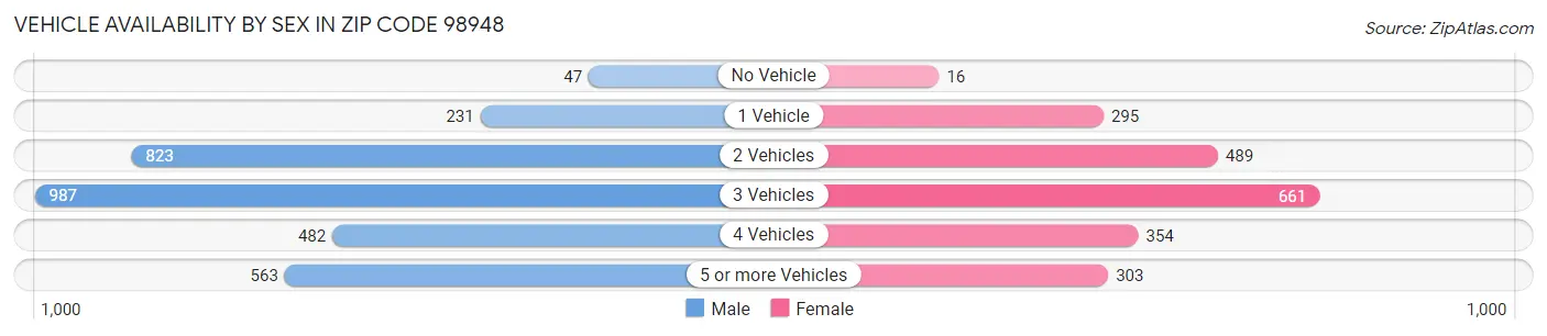 Vehicle Availability by Sex in Zip Code 98948