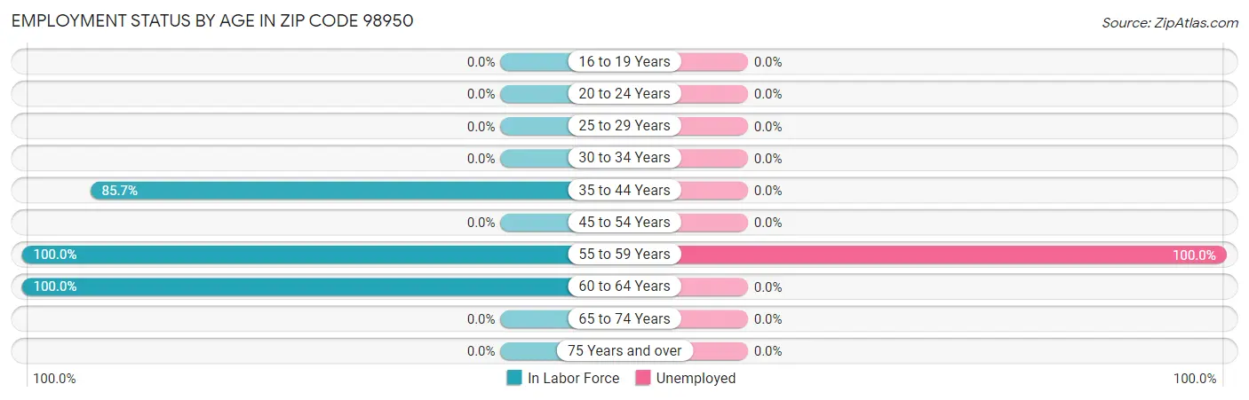 Employment Status by Age in Zip Code 98950