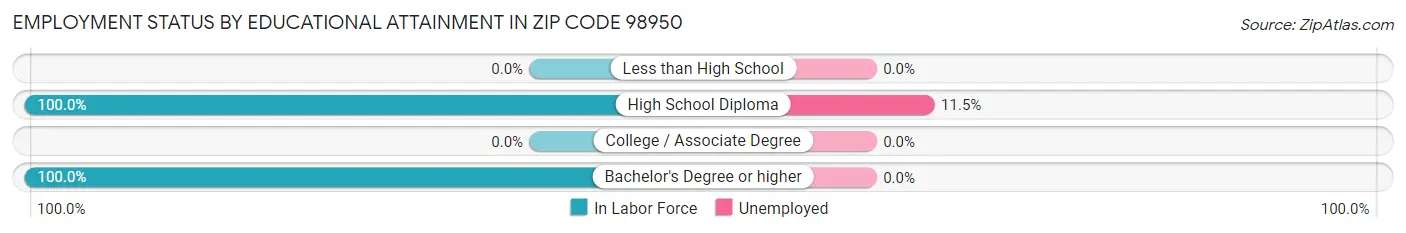 Employment Status by Educational Attainment in Zip Code 98950