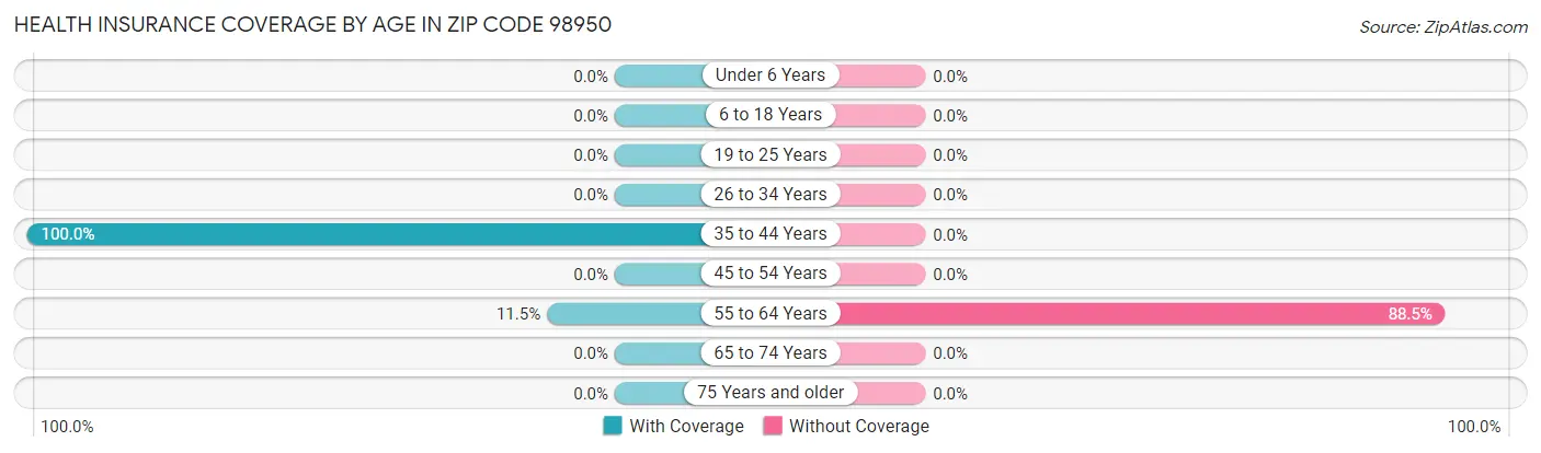 Health Insurance Coverage by Age in Zip Code 98950