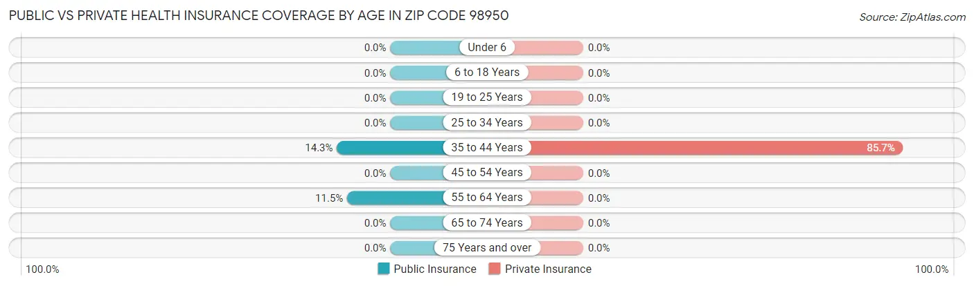 Public vs Private Health Insurance Coverage by Age in Zip Code 98950