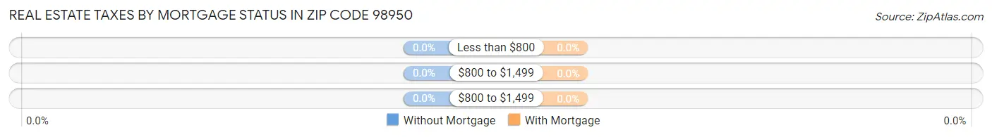 Real Estate Taxes by Mortgage Status in Zip Code 98950