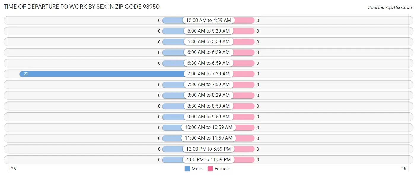 Time of Departure to Work by Sex in Zip Code 98950