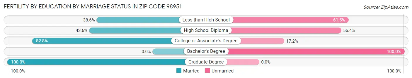 Female Fertility by Education by Marriage Status in Zip Code 98951