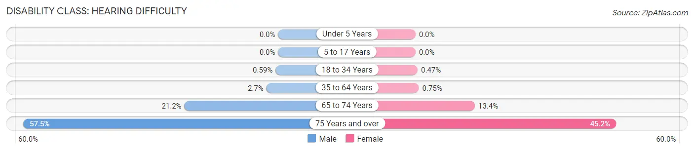 Disability in Zip Code 98951: <span>Hearing Difficulty</span>