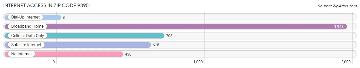 Internet Access in Zip Code 98951