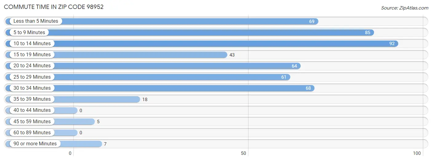 Commute Time in Zip Code 98952