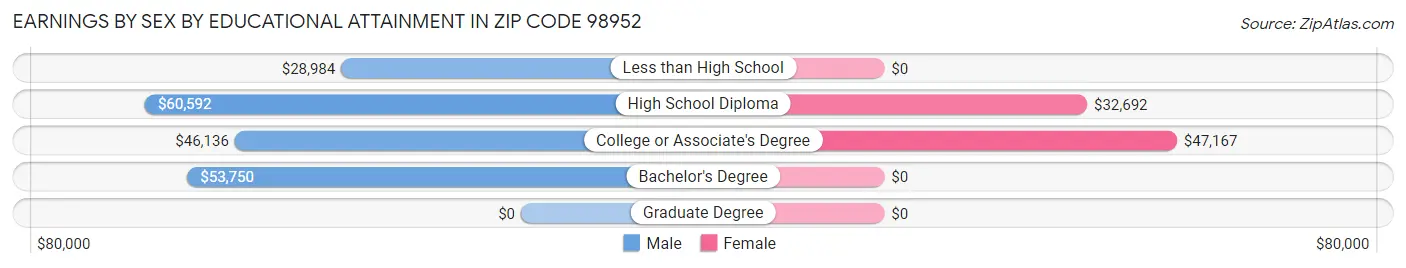 Earnings by Sex by Educational Attainment in Zip Code 98952