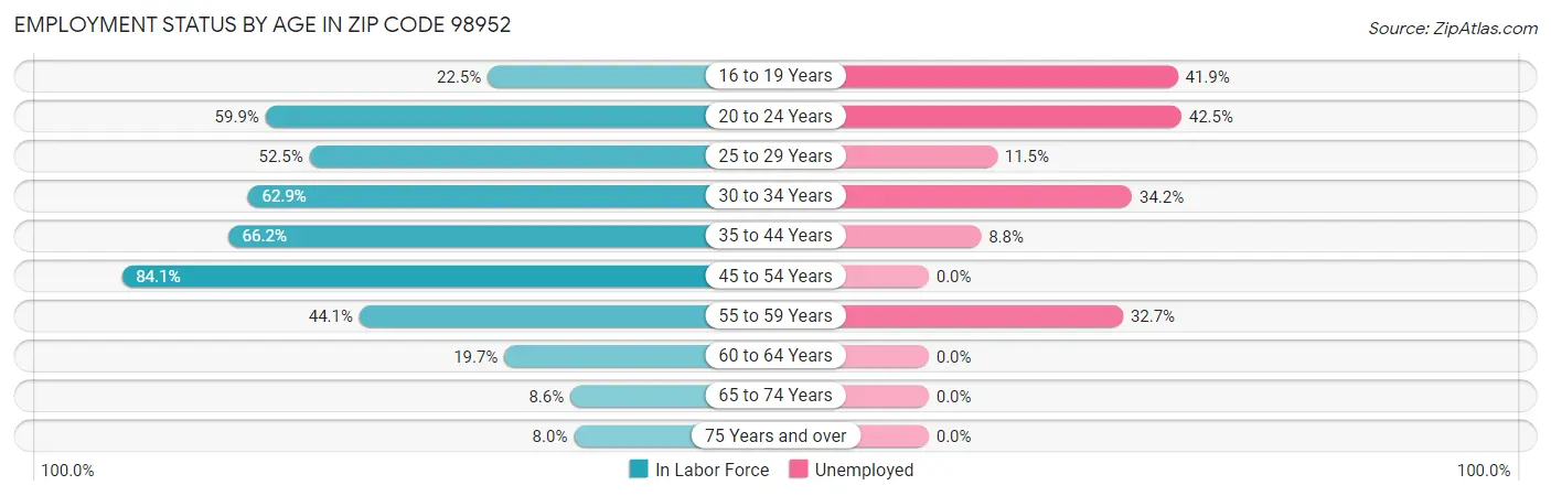 Employment Status by Age in Zip Code 98952