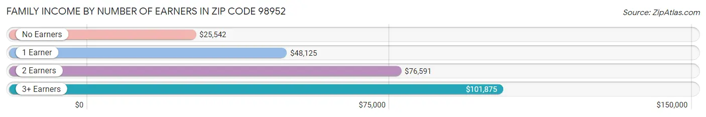 Family Income by Number of Earners in Zip Code 98952