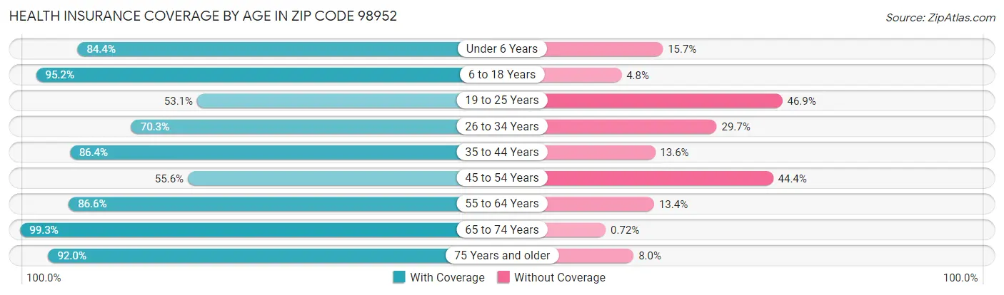 Health Insurance Coverage by Age in Zip Code 98952