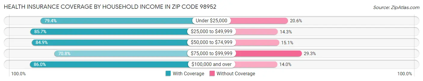 Health Insurance Coverage by Household Income in Zip Code 98952