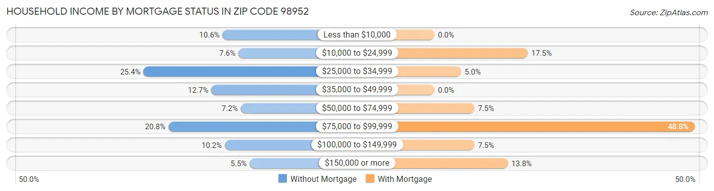 Household Income by Mortgage Status in Zip Code 98952