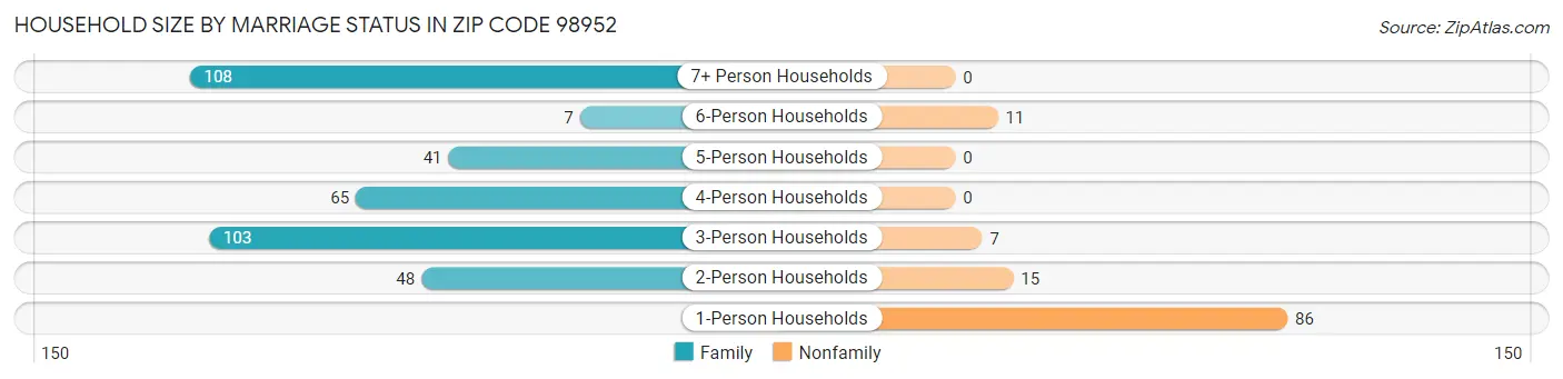 Household Size by Marriage Status in Zip Code 98952
