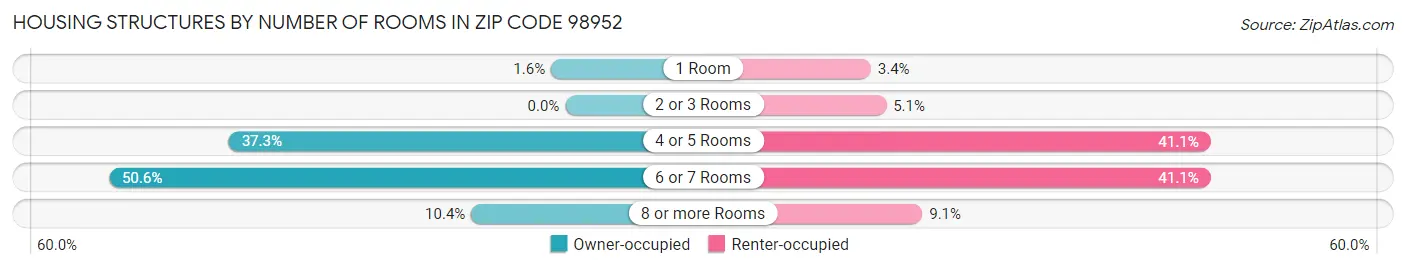 Housing Structures by Number of Rooms in Zip Code 98952