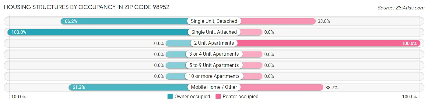 Housing Structures by Occupancy in Zip Code 98952