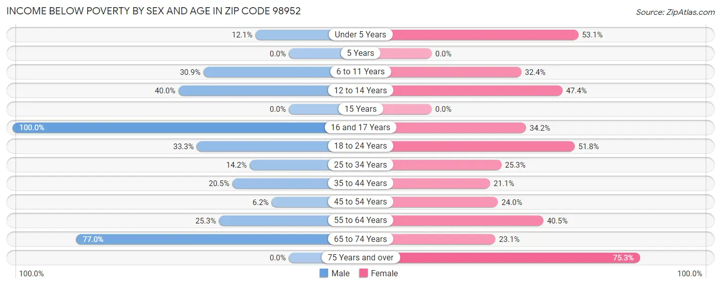 Income Below Poverty by Sex and Age in Zip Code 98952