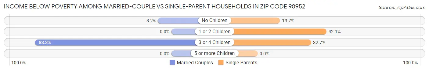 Income Below Poverty Among Married-Couple vs Single-Parent Households in Zip Code 98952