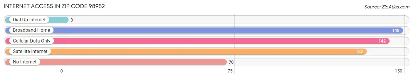 Internet Access in Zip Code 98952