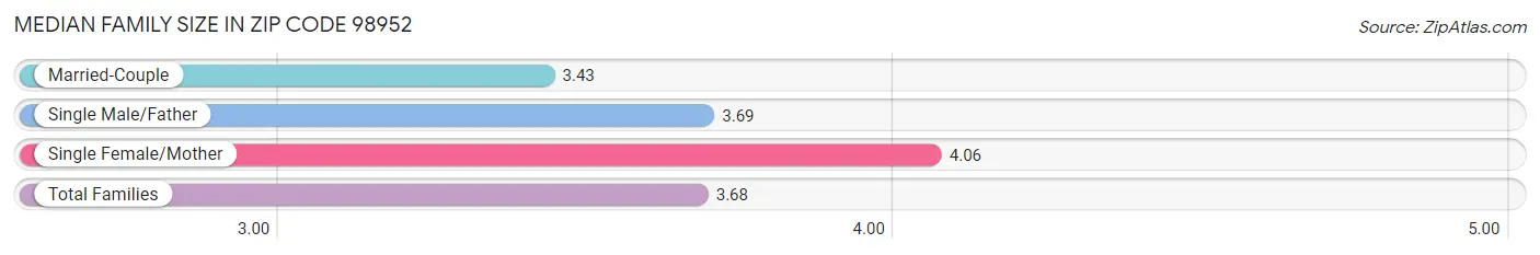 Median Family Size in Zip Code 98952