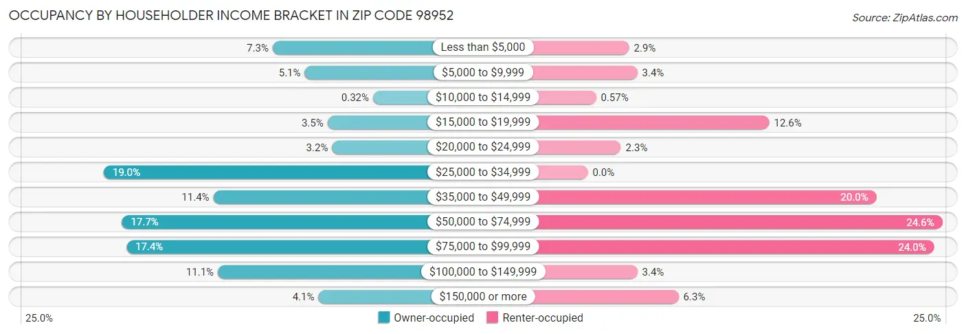 Occupancy by Householder Income Bracket in Zip Code 98952
