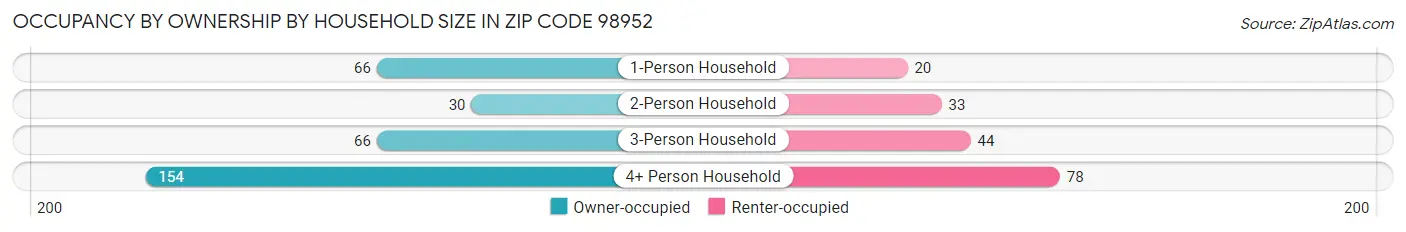 Occupancy by Ownership by Household Size in Zip Code 98952
