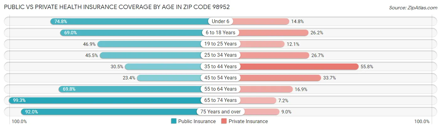 Public vs Private Health Insurance Coverage by Age in Zip Code 98952