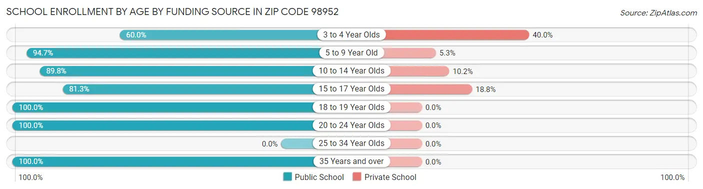 School Enrollment by Age by Funding Source in Zip Code 98952