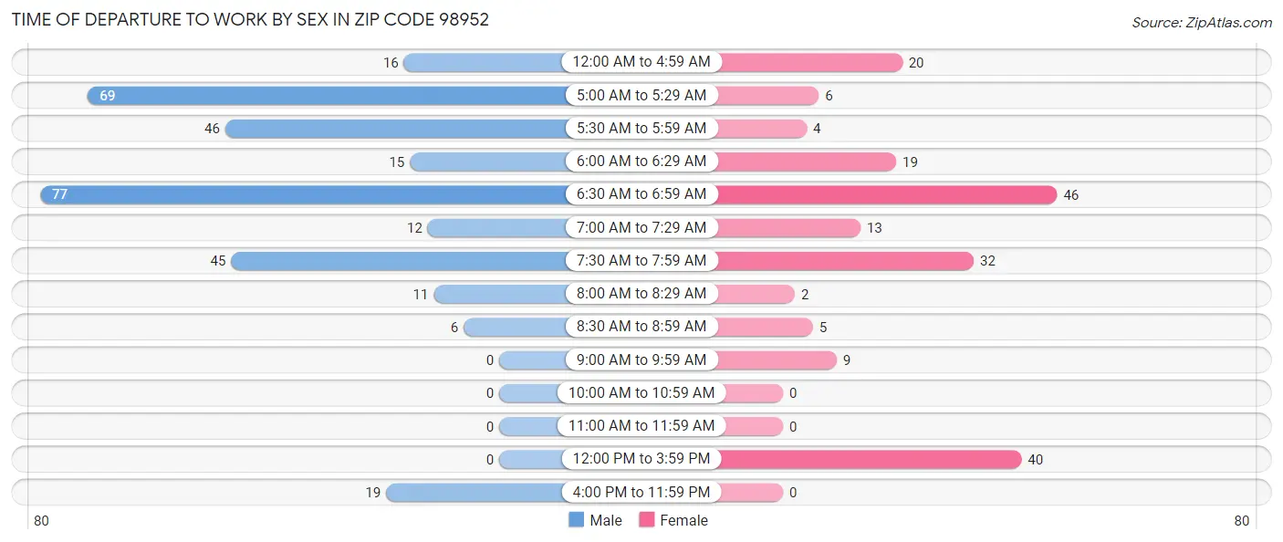 Time of Departure to Work by Sex in Zip Code 98952