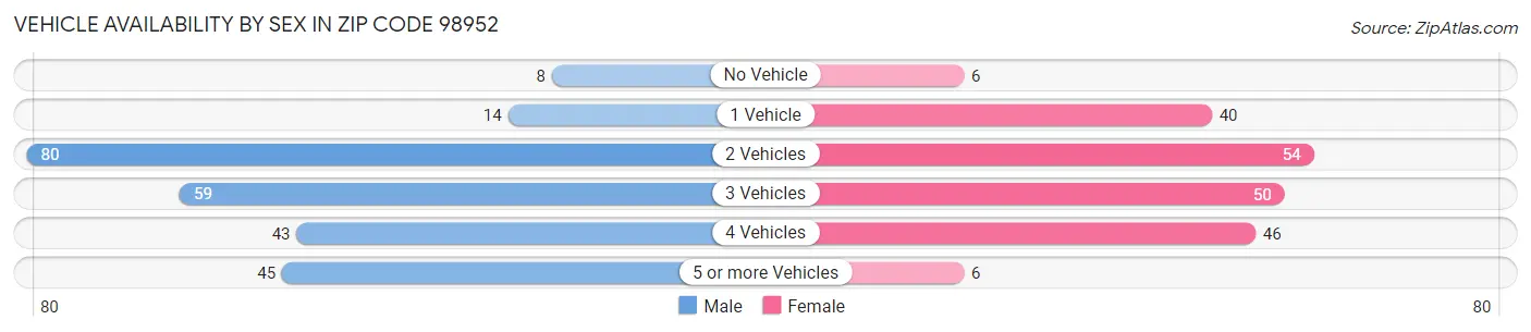 Vehicle Availability by Sex in Zip Code 98952
