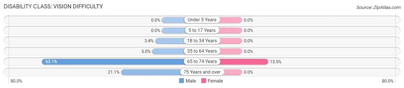 Disability in Zip Code 98952: <span>Vision Difficulty</span>