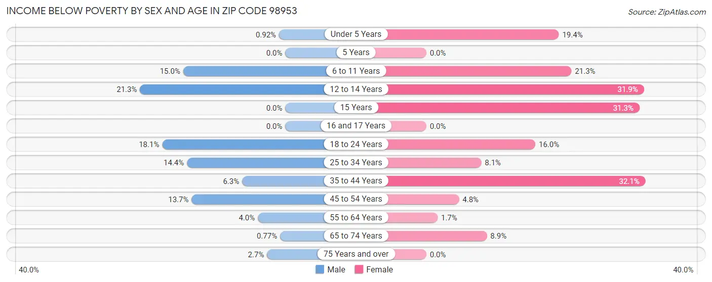 Income Below Poverty by Sex and Age in Zip Code 98953