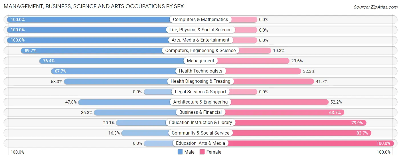 Management, Business, Science and Arts Occupations by Sex in Zip Code 98953