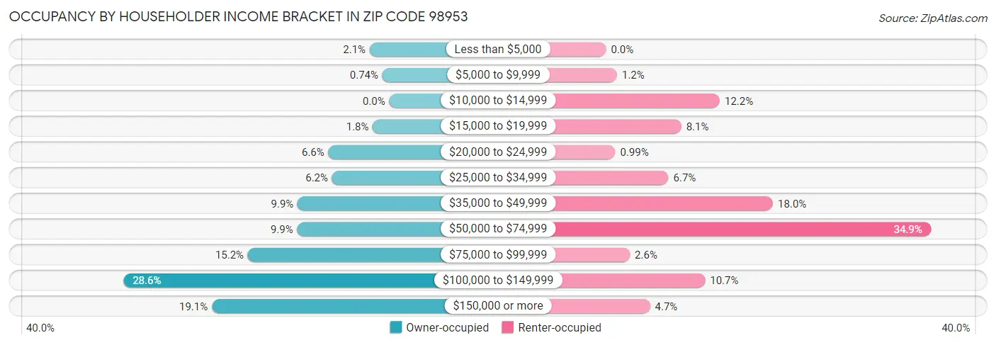 Occupancy by Householder Income Bracket in Zip Code 98953