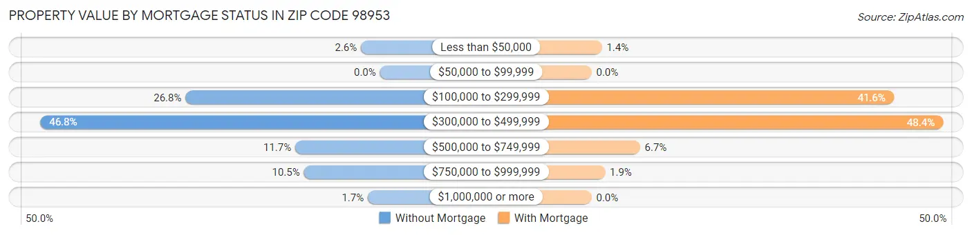 Property Value by Mortgage Status in Zip Code 98953