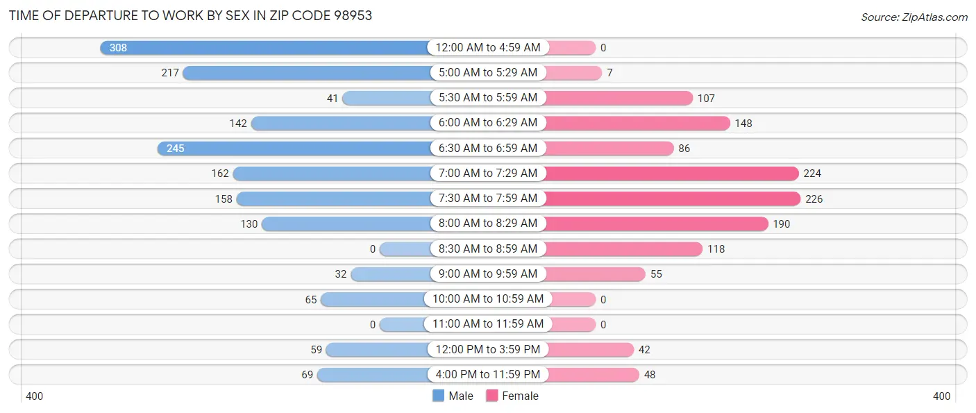 Time of Departure to Work by Sex in Zip Code 98953